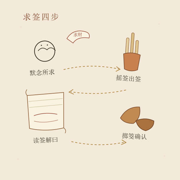 求签四步流程