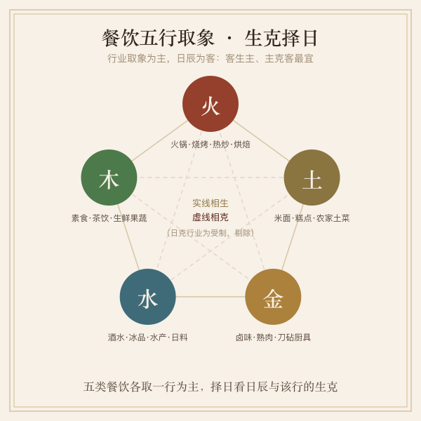 餐饮行业五行分类与朝向图解