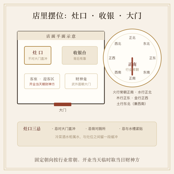 灶口收银台朝向示意