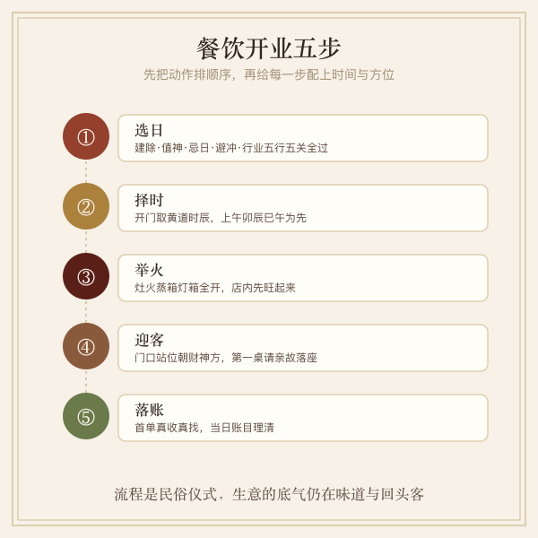 开业当天点火迎客流程示意