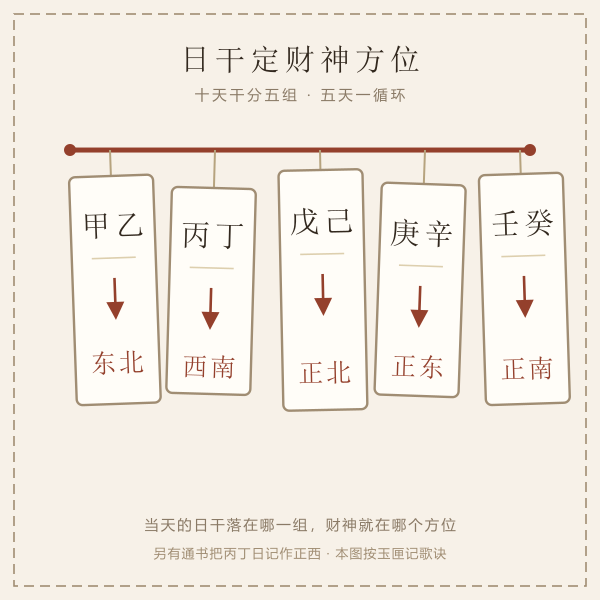 十天干对应财神方位口诀图:甲乙东北、丙丁西南、戊己正北、庚辛正东、壬癸正南