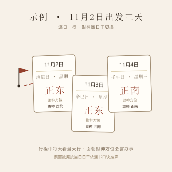 出差三日对照表示例:出发日 2026年11月2日 庚辰日财神正东,11月3日 辛巳日财神正东,11月4日 壬午日财神正南