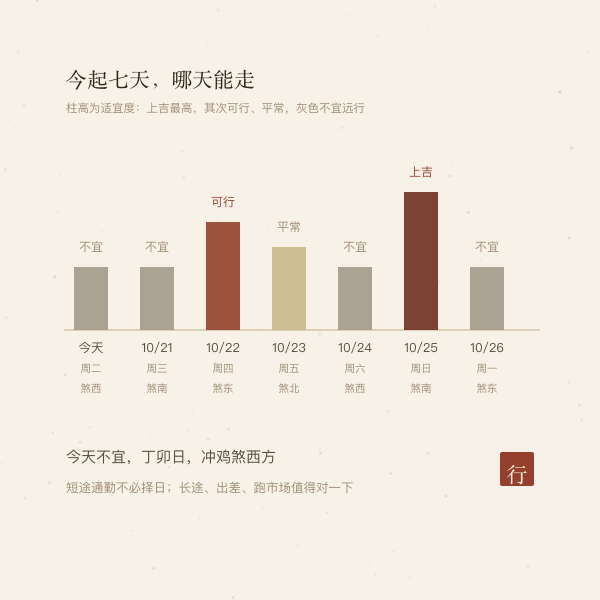 今起七天出行适宜度条带:按上吉、可行、平常、不宜四档着色