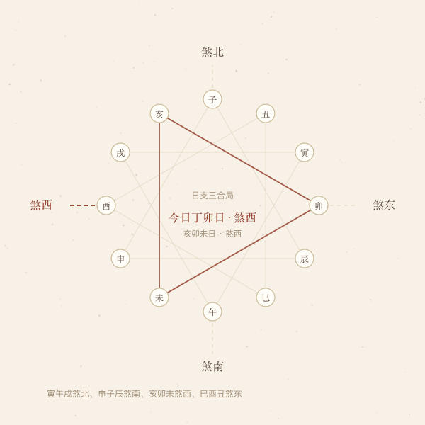 十二支三合局与煞方对照:申子辰煞南、寅午戌煞北、亥卯未煞西、巳酉丑煞东