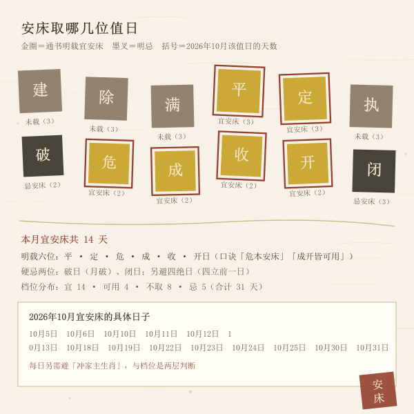 安床吉日十二建除取值阶梯图