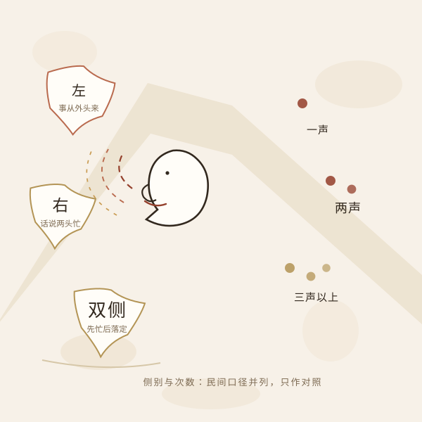 侧别与连响次数：民间两套对照口径的位置示意。