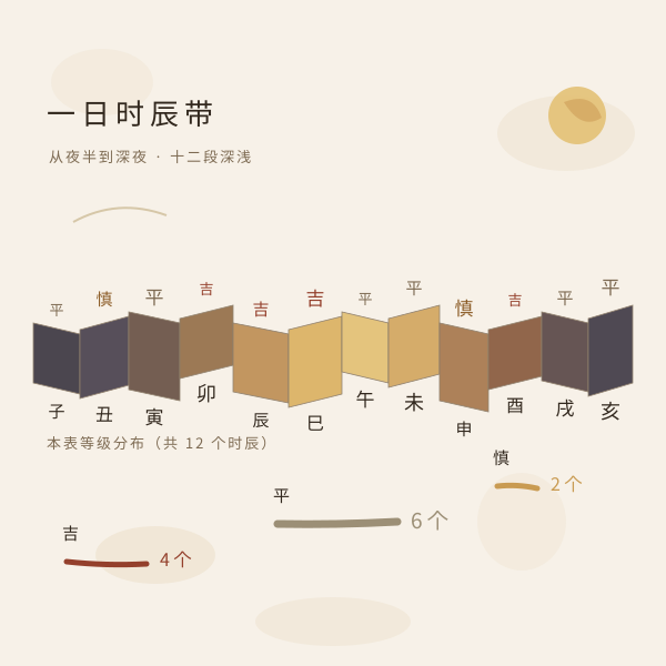 一天里的时辰带：从夜半到深夜，标注等级分布。