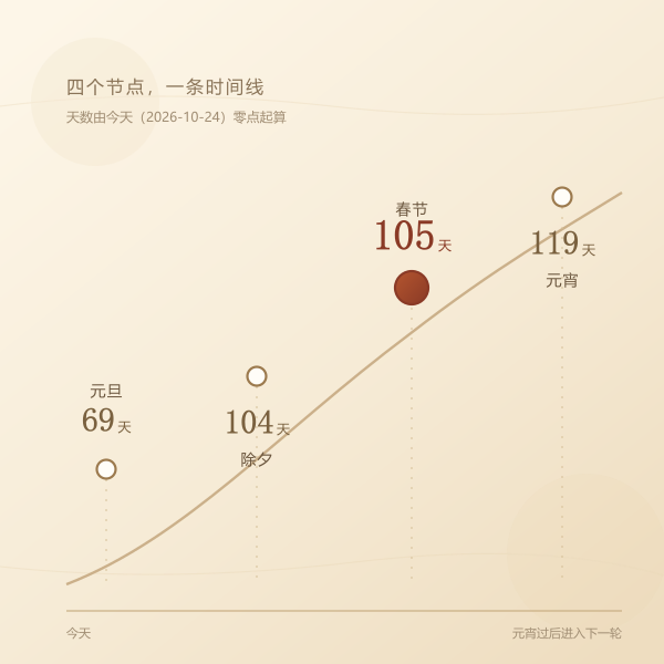 元旦除夕春节元宵四个节点的时间轴位置