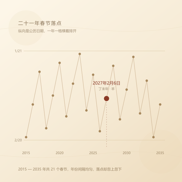 2015至2035年春节公历落点分布带