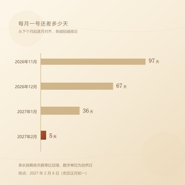 从现在到春节各月一日的剩余天数条