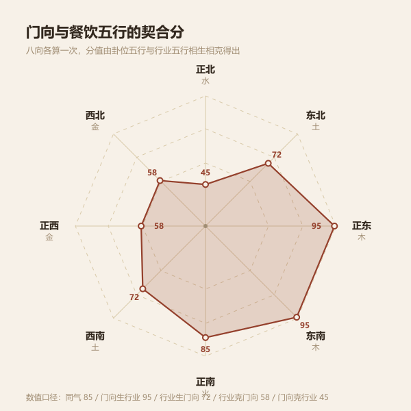八方位与五行对应关系的环形示意图
