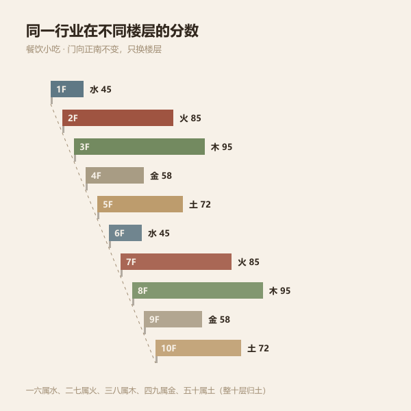 一至十层楼层按五行分组的色带示意图