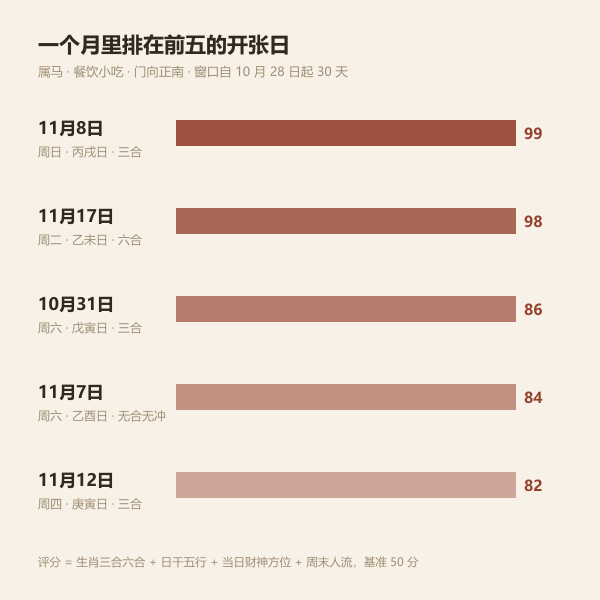 择日评分的条形对比示意图，五天的分值高低不同