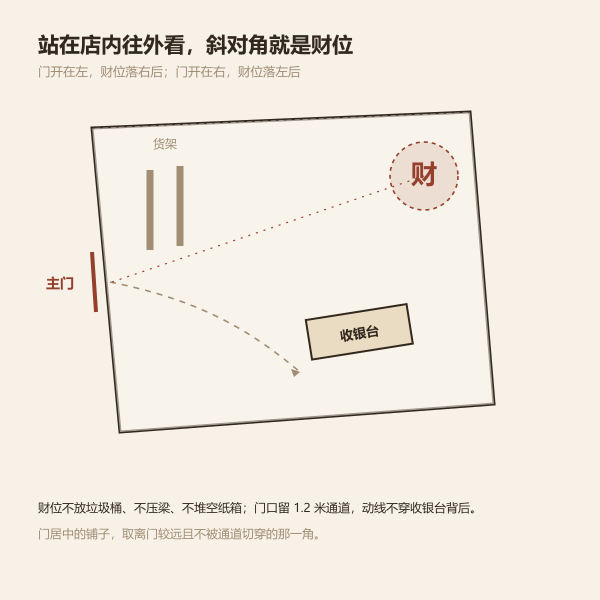 店铺平面图上进门斜对角标出明财位的示意图