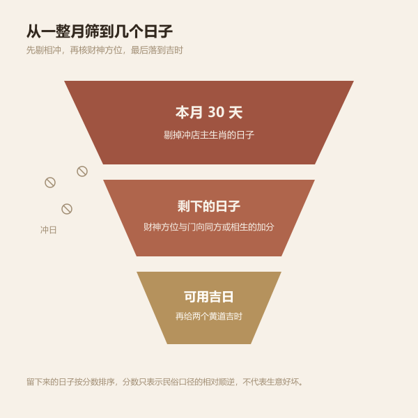 从生肖筛选到财神方位再到吉时的三步漏斗示意图