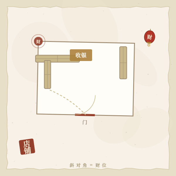 店铺进门斜对角财位示意图