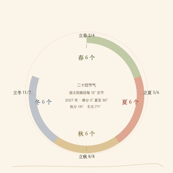 2027年二十四节气黄经分布示意