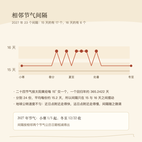 2027年相邻节气间隔天数折线