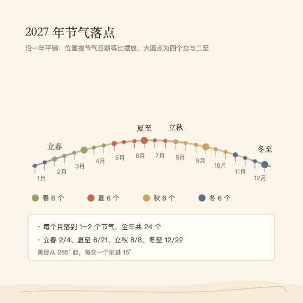2027年二十四节气月份时间轴