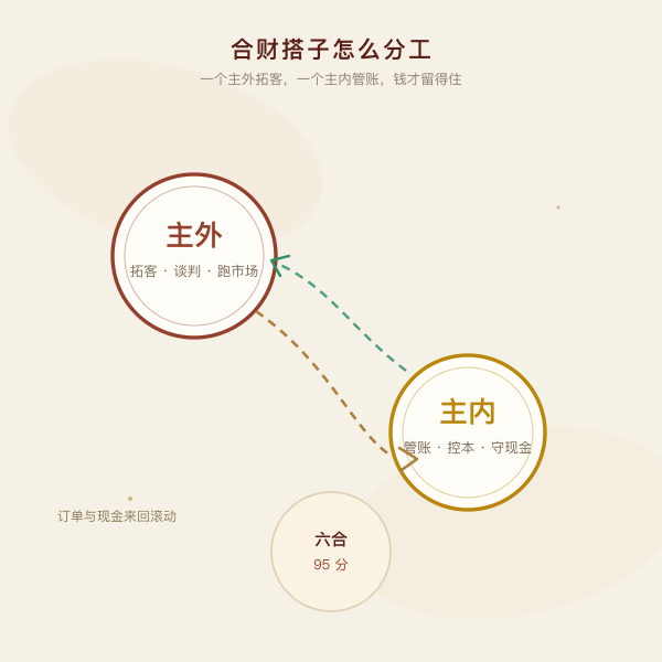 合财搭子一主外一主内示意图