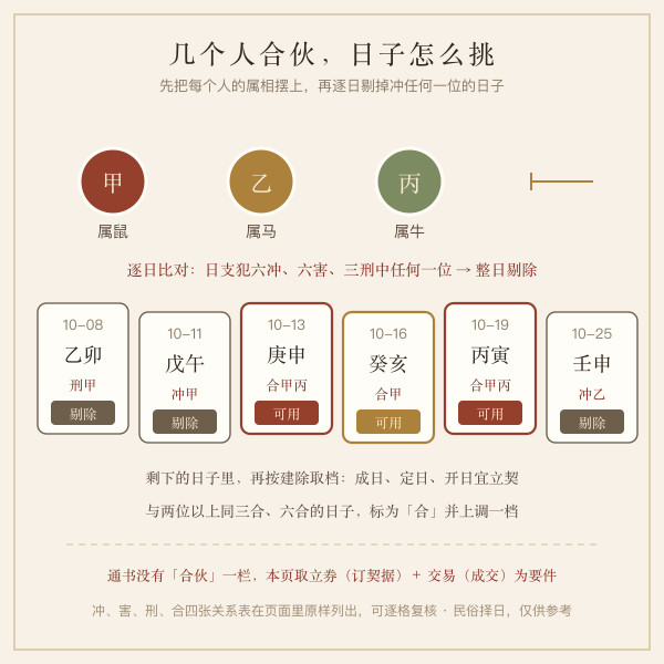 合伙做生意择日四层口径流程图