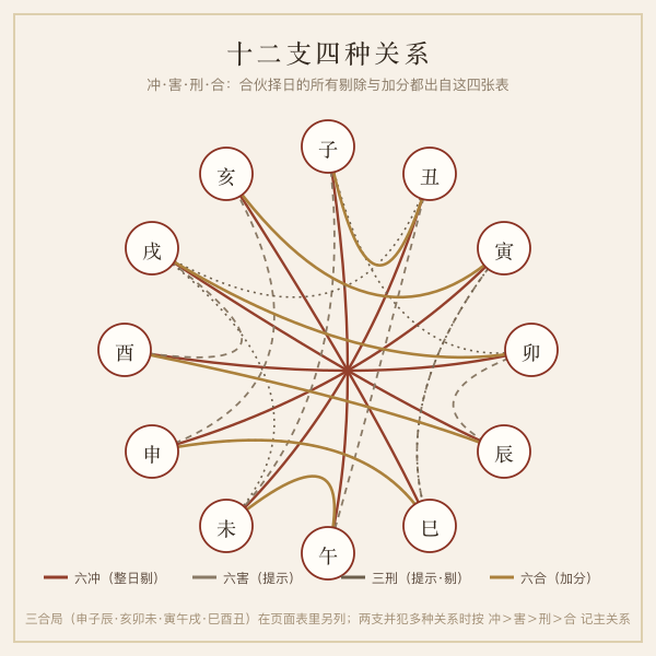 六冲六害三刑与十二属相关系示意图