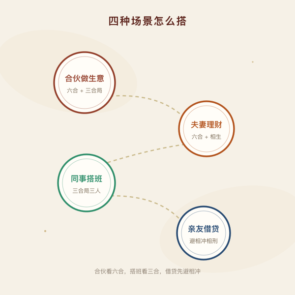 合伙夫妻同事借贷四场景生肖搭配图