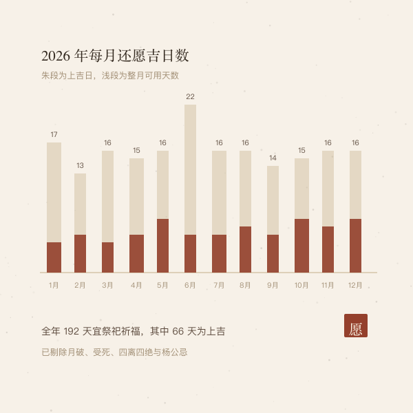 2026年每月还愿吉日数:朱段为上吉日,浅段为整月可用天数
