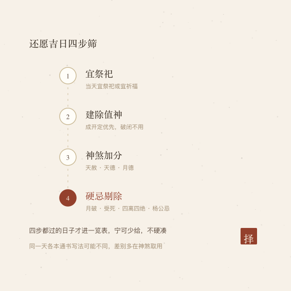 还愿吉日四步筛:宜忌、建除值神、神煞加分、硬忌剔除