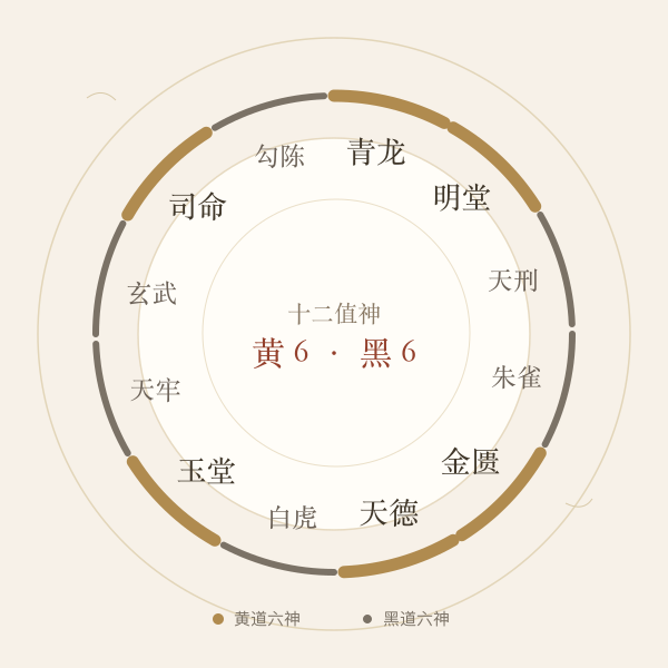十二值神黄黑道分组示意图