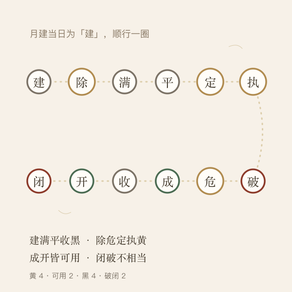 建除十二神顺行与吉凶分布示意图