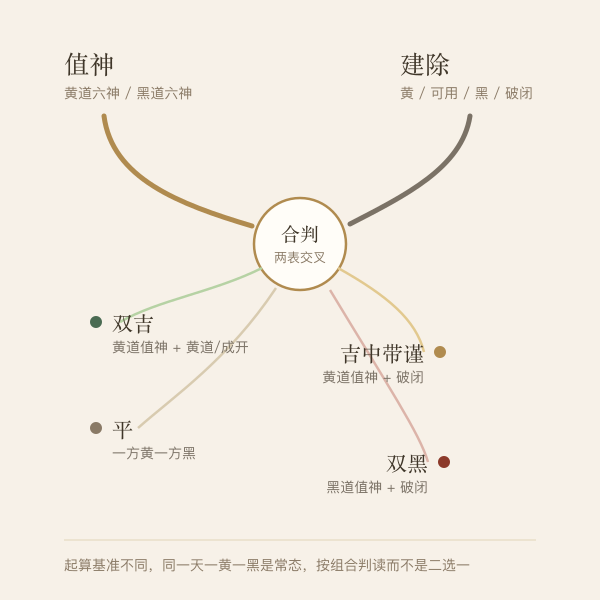 值神与建除四种组合的判读示意图