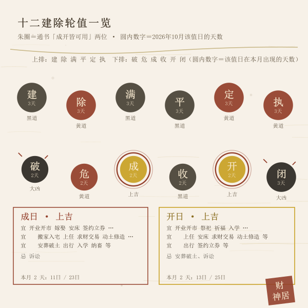 十二建除轮值序列与成日开日位置示意