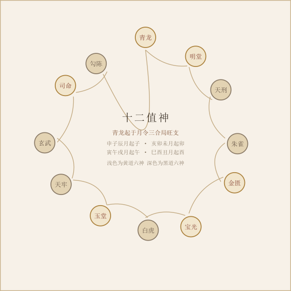 建除十二值日顺序与月建起法示意图