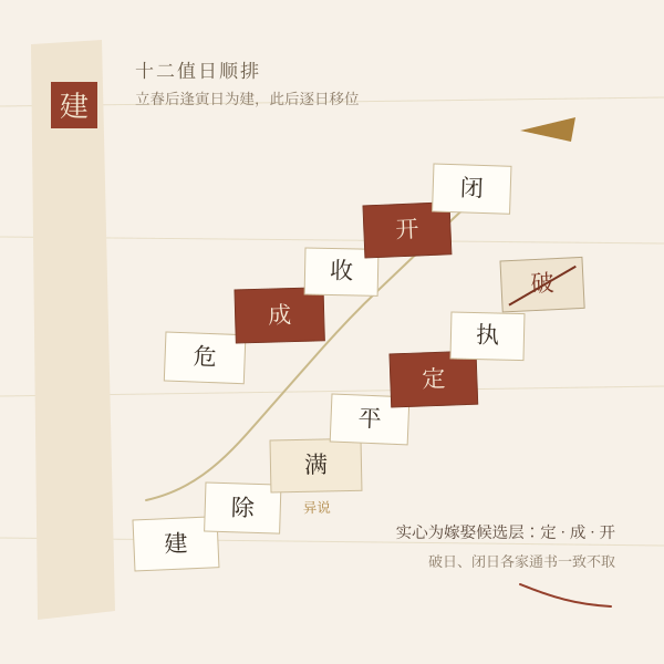 十二建星轮值示意：交节换月建，日支顺排
