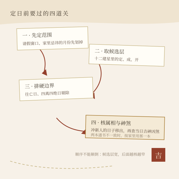 嫁娶择日的四道核对：候选层、边界层、神煞层、属相层