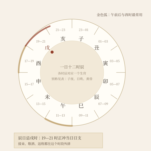 十二时辰对应钟点与生肖，以及当日要避开的冲时