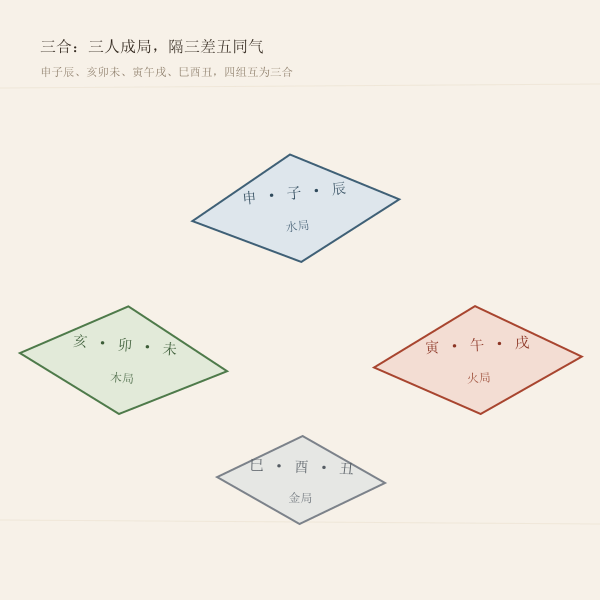 三合局三组生肖组合图