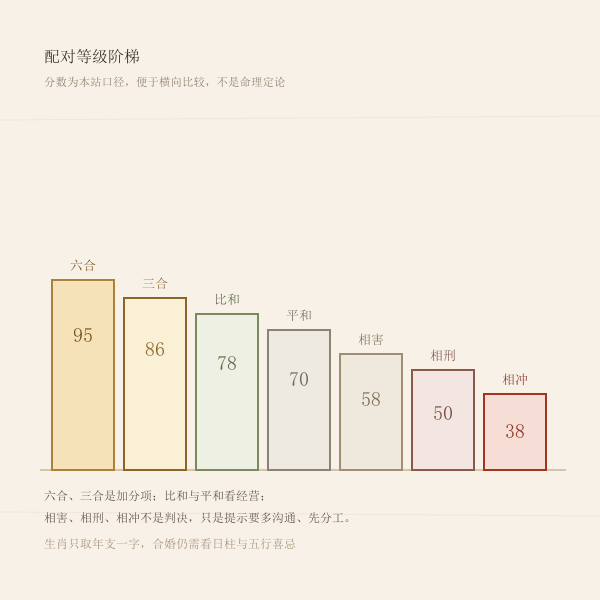 生肖配对等级色阶图