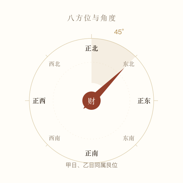 财神八方位与角度示意，东北 45 度