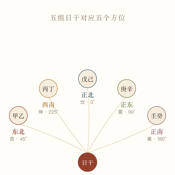 十天干分组与财神方位对应