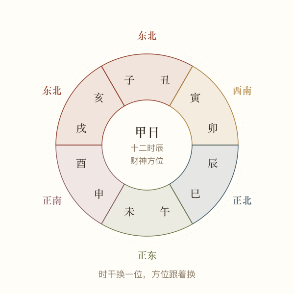 甲日十二时辰财神方位环