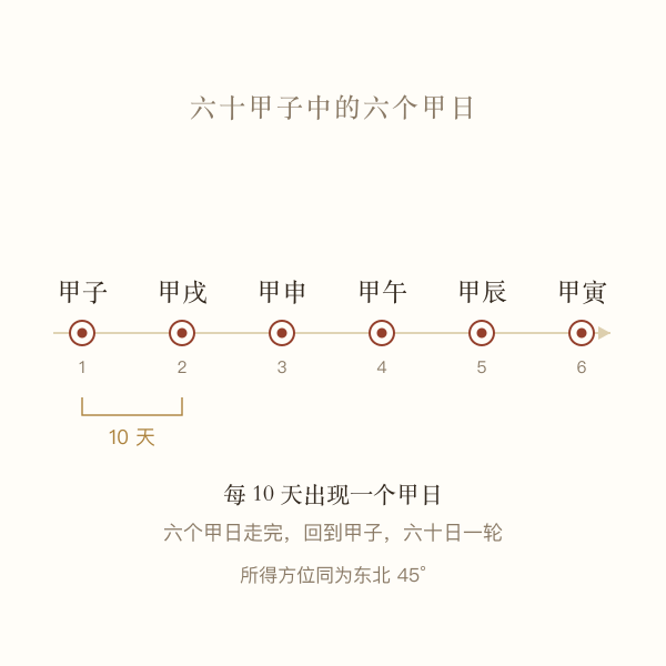 接下来五个甲日的时间轴