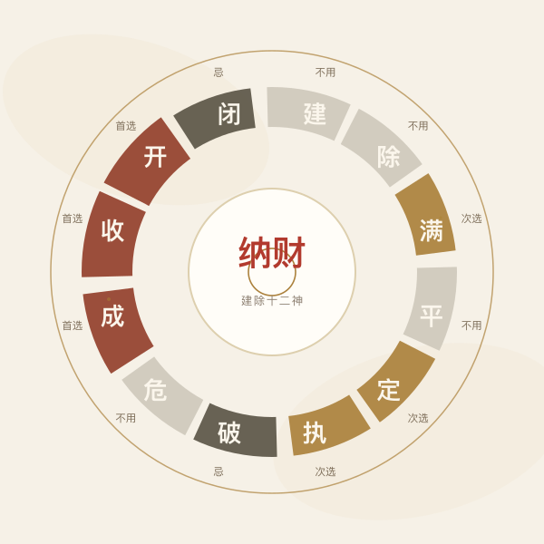 建除十二神纳财宜忌轮盘