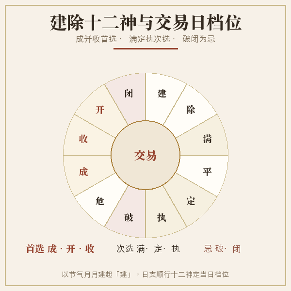 建除十二神交易日档位环形图