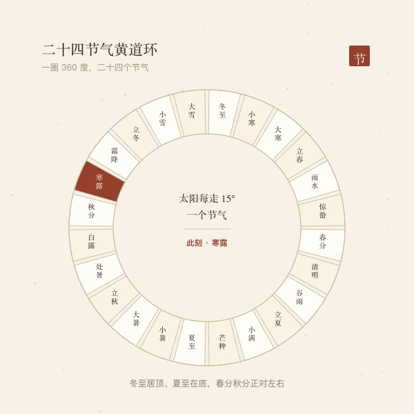 黄道二十四节气环:太阳每走十五度一个节气,一圈三百六十度