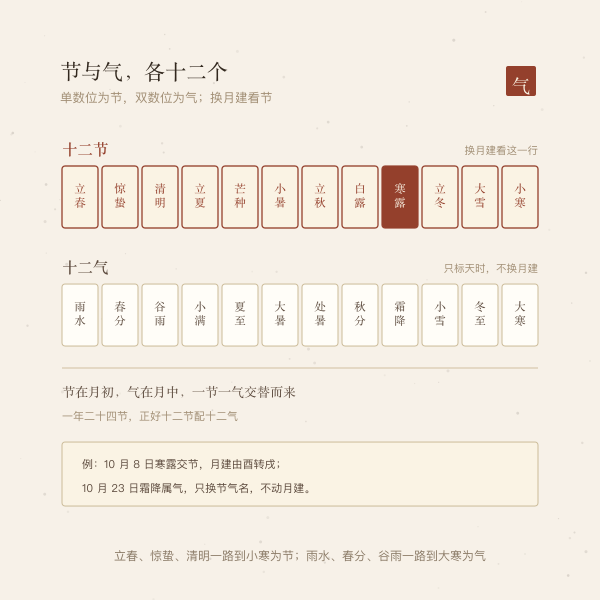 节与气的分别:立春惊蛰清明为节,雨水春分谷雨为气