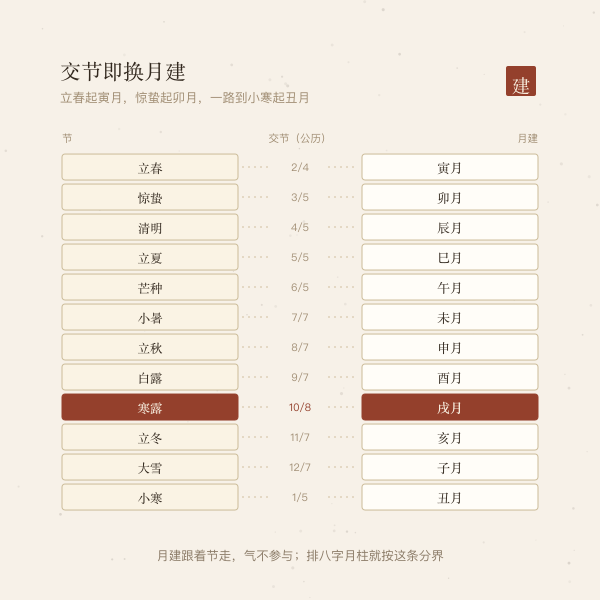 交节与月建对应:立春起寅月、惊蛰起卯月、清明起辰月