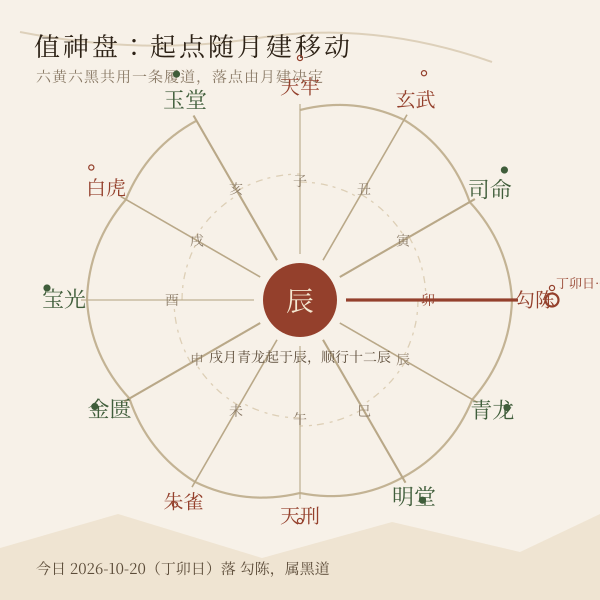 黄黑道十二值神环形盘示意图:青龙起于月建顺行十二辰