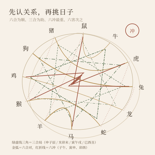 十二生肖六合三合相冲连线示意图